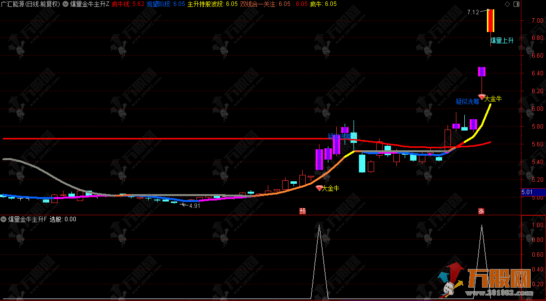 通达信【爆量金牛主升浪】主副选指标，研判量能趋势 把握主升浪行情