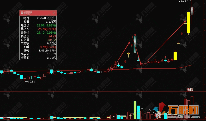通达信【连板飞刀】选股公式 连续涨停之后快速破位的波段思路