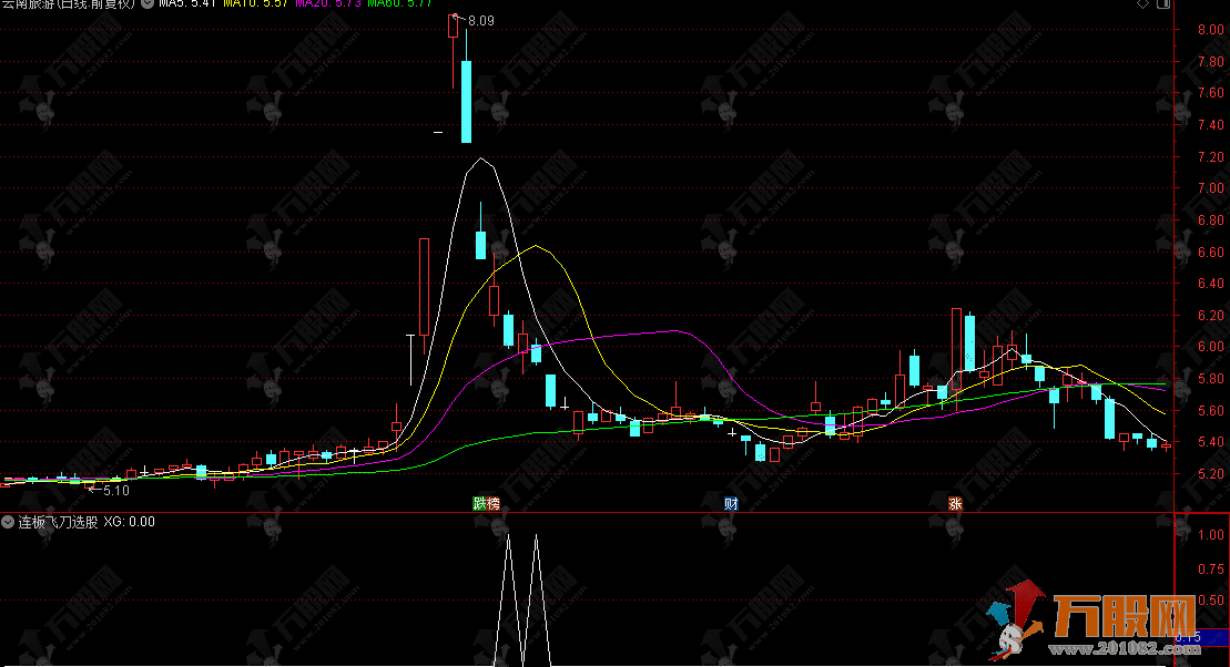 通达信【连板飞刀】选股公式 连续涨停之后快速破位的波段思路