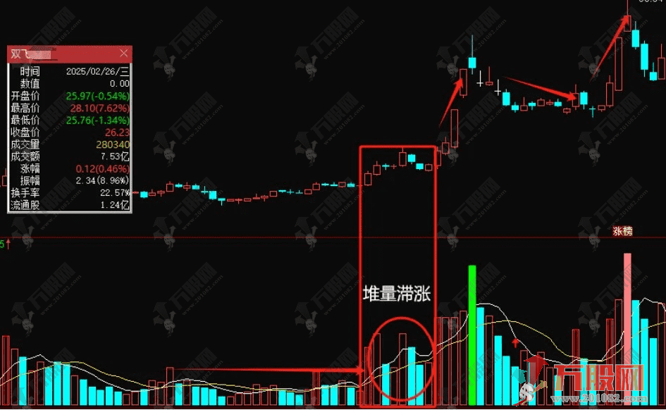通达信【堆量滞涨】选股指标，堆量蓄势待涨，把握主力强势布局