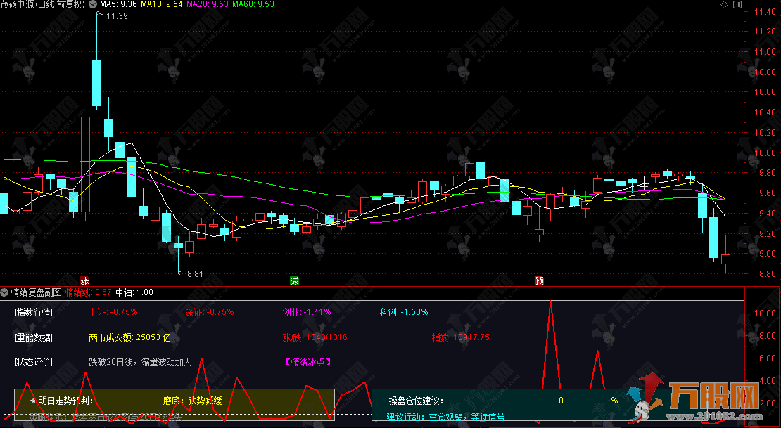 通达信【情绪复盘】看盘副图指标 超级干货值得参考