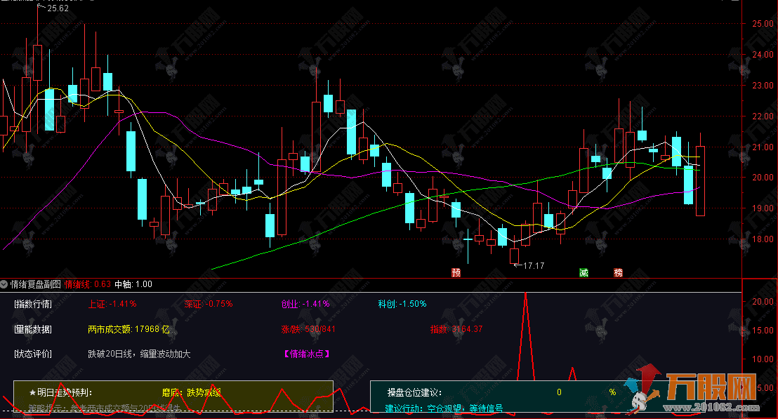 通达信【情绪复盘】看盘副图指标 超级干货值得参考
