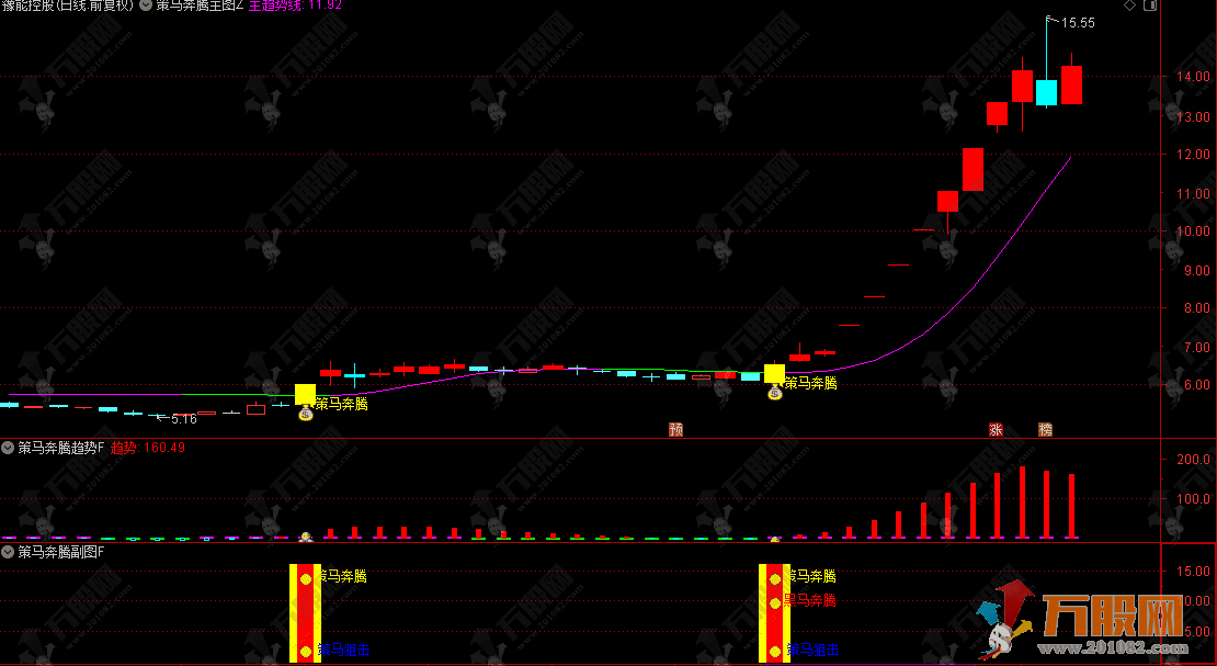 通达信【策马奔腾】1主2副4选指标， 核心功能为识别个股强势突破的买点