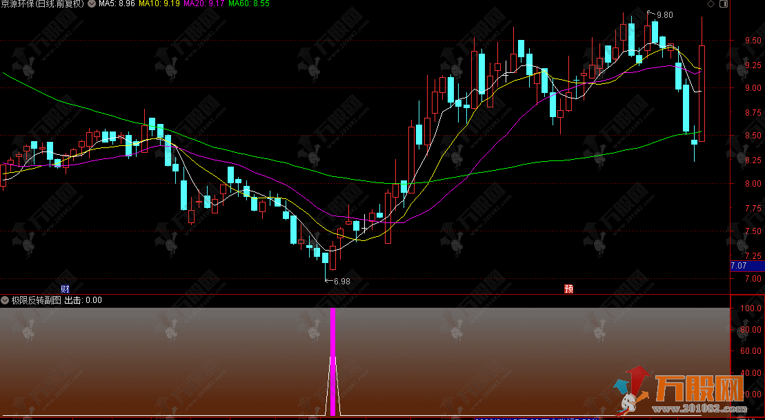 通达信【极限反转】副选指标，捕捉单边下跌后多头强势反转信号