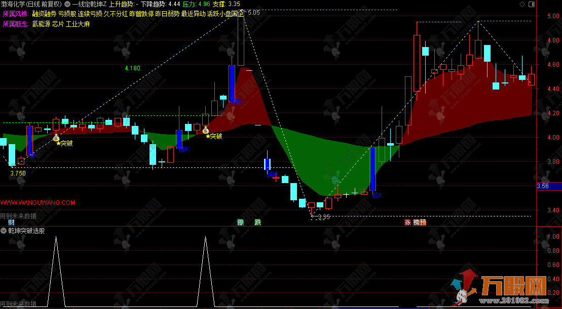 通达信【一线定乾坤】主选指标，把复杂的趋势分析自动化，新手也能直接用 ...