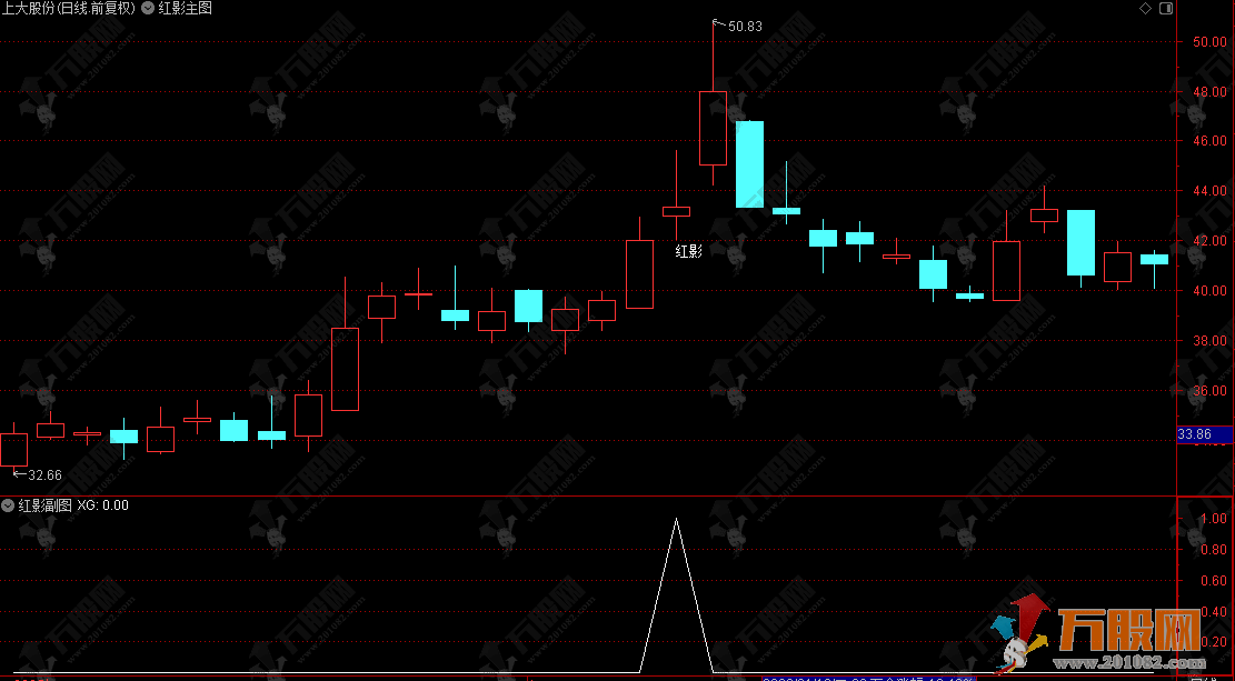 通达信【红影】主副选排序指标，捕捉强势启动信号 原价899红影线短线模型！ ...