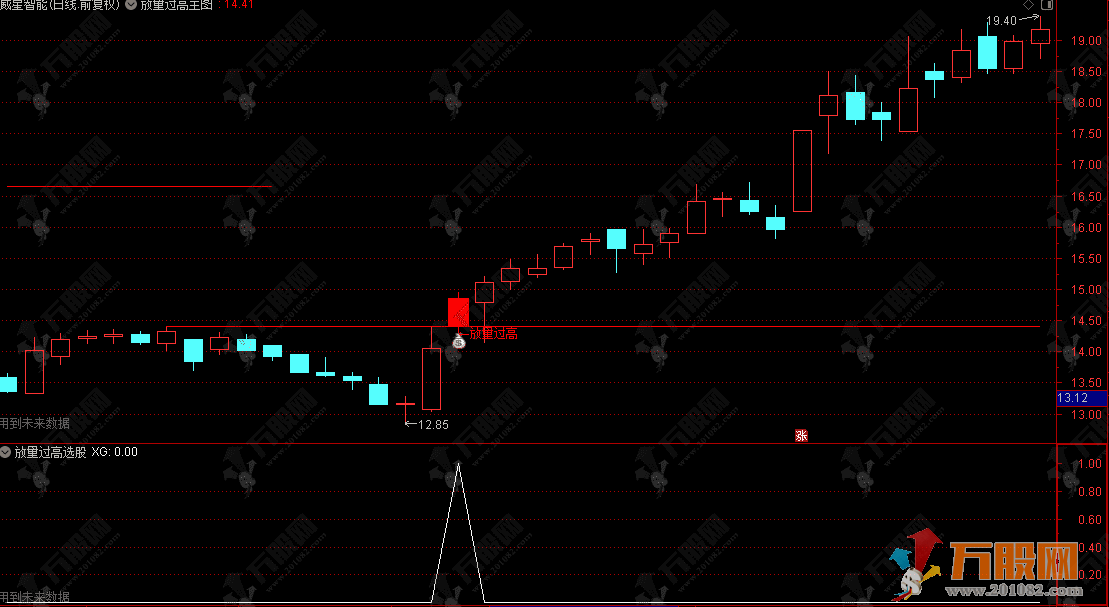 通达信【放量过高】主选指标，先筑底再突破，安全边际高