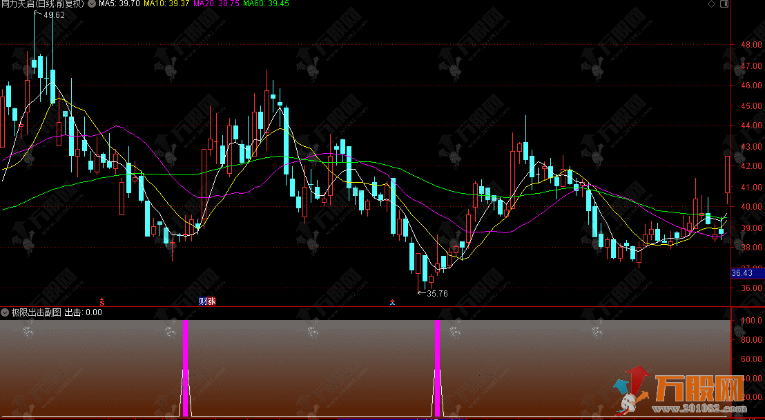 通达信【极限出击】副图指标 捕捉“弹簧效应”博取3-5天的超跌反弹