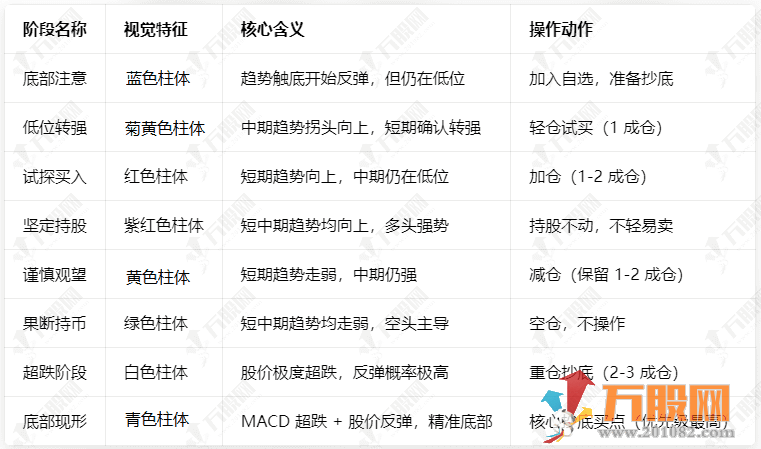 通达信【操盘论势】副选指标，只看柱体颜色对应操作，不用纠结！