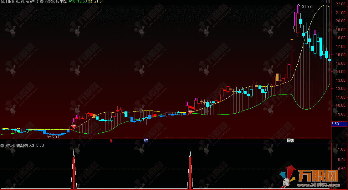 通达信【双级反转】波动通道与趋势转折上行周期的指标逻辑技巧解析 技术分析辅助工具  ...