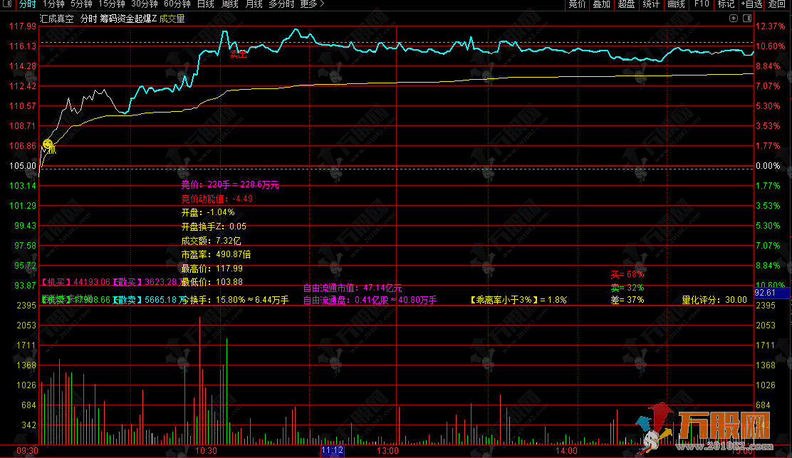通达信【筹码资金分时起爆】分时主图 整合筹码获利分析 竞价量价 分时起爆 主力散户资金拆分  ...