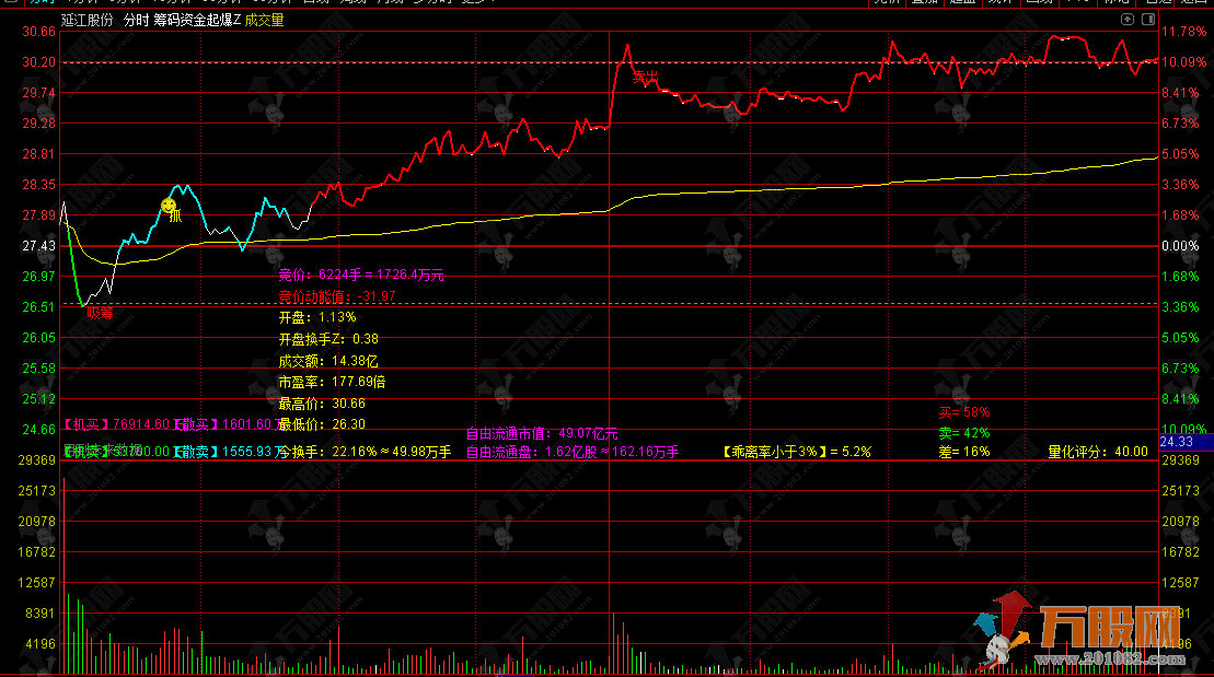 通达信【筹码资金分时起爆】分时主图 整合筹码获利分析 竞价量价 分时起爆 主力散户资金拆分  ...
