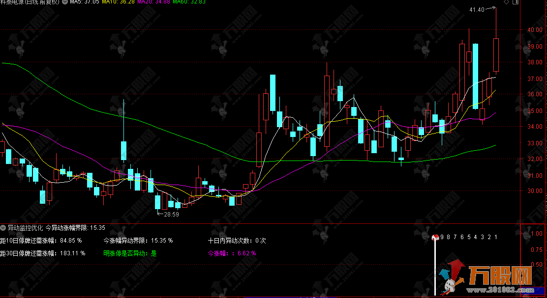 通达信【异动监控优化版】异动监控副图指标 监管停牌规则与异动计算专业工 ...