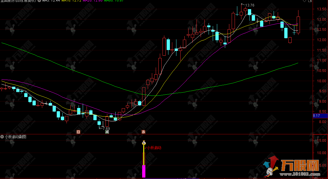 通达信【小妖启动】副选指标 识别股价短期调整后出现放量强势反弹的启动信号 ...