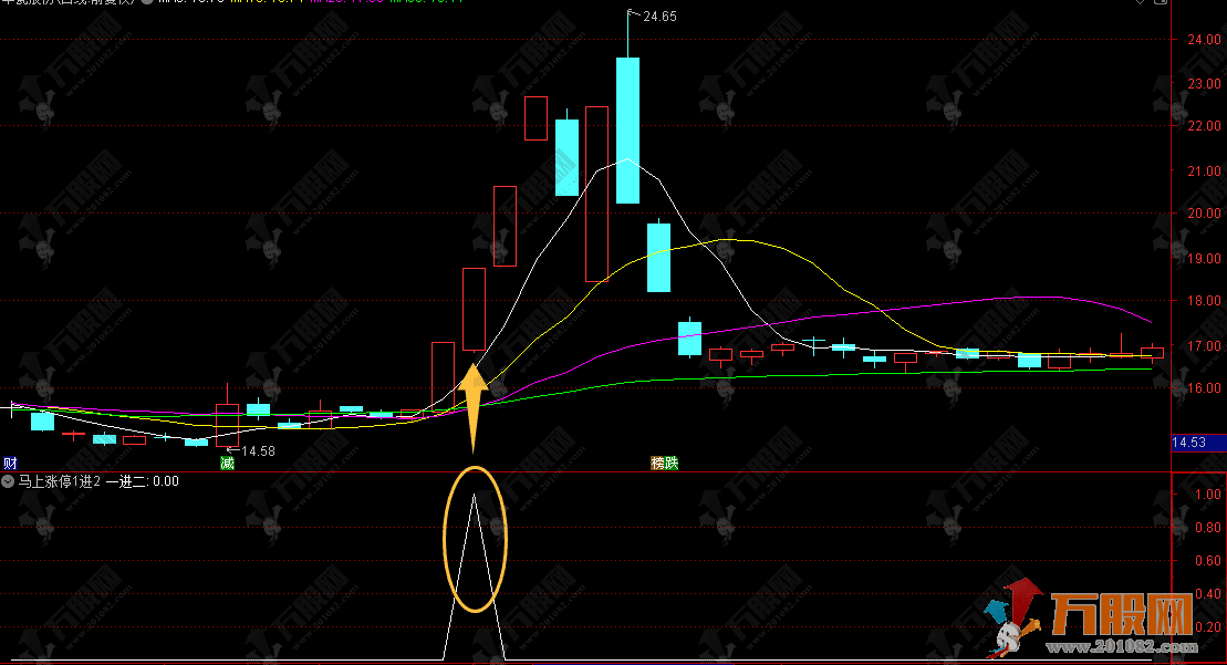 通达信【马上涨停1进2】副选指标，涨停接力神器，精准捕捉连板龙头！