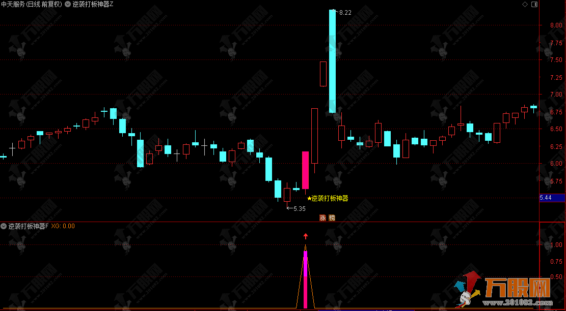 通达信【逆袭打板神器】主副选指标“趋势+量能”的双重确认量能异常放大信号 手机电脑通用 ... ...