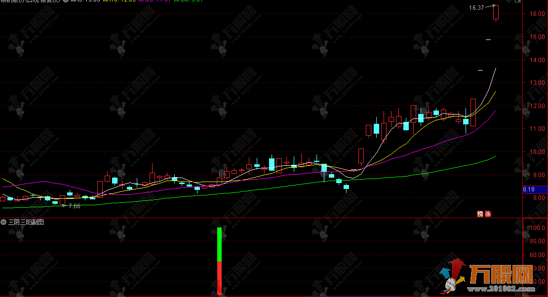 通达信【三阴三阳】副选指标，三阴筑底三阳企稳，趋势反转辅助判断神器