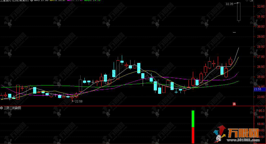 通达信【三阴三阳】副选指标，三阴筑底三阳企稳，趋势反转辅助判断神器