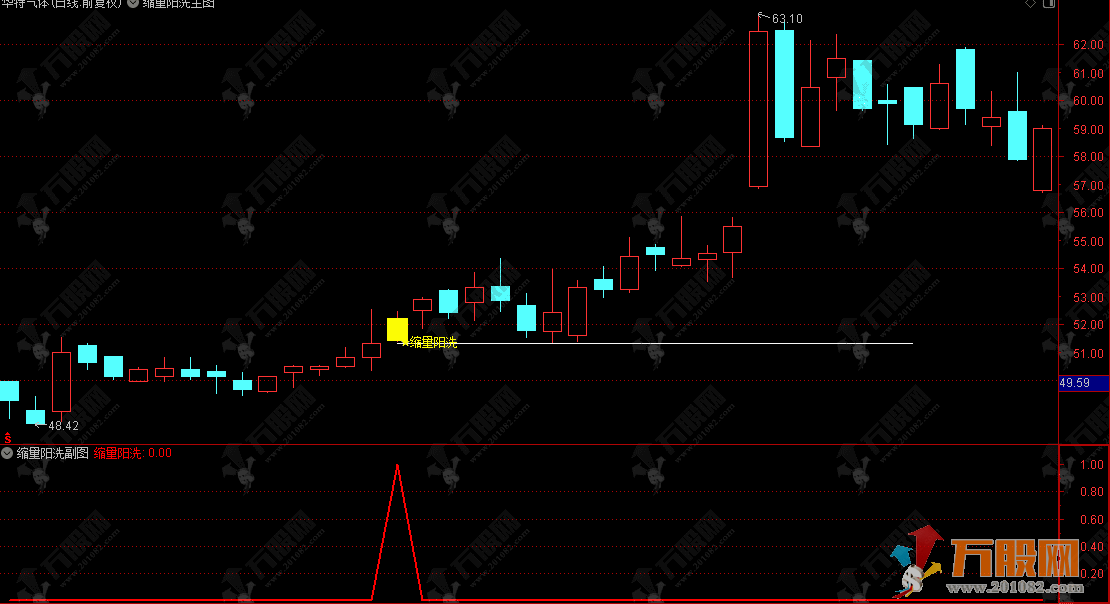 通达信【缩量阳洗】主副选指标指标，长上影线后缩量阳线洗盘，无未来函数，手机电脑通用 ...