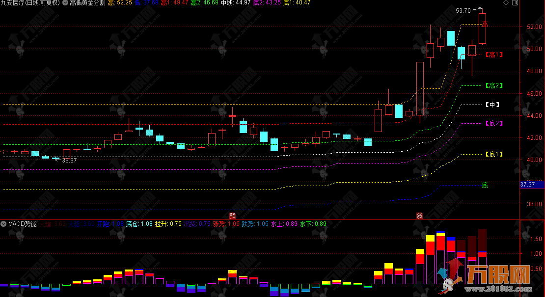 通达信【高低黄金分割+MACD势能】主副图，结合了经典的斐波那契回调理论与多维度的动量分析 ...