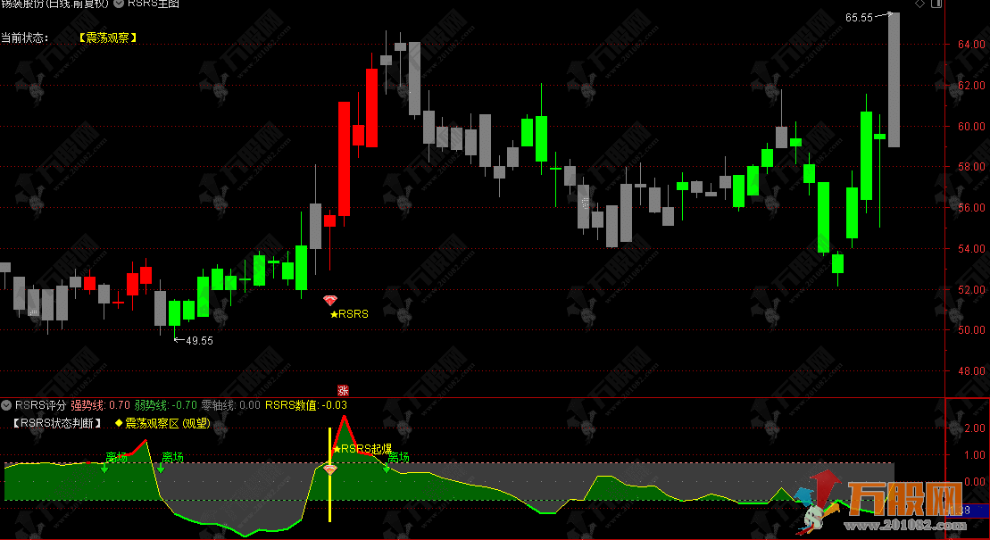 通达信【量化RSRS】主副选优化版指标，量化数理战法，无未来函数，手机电脑通用 ... ...