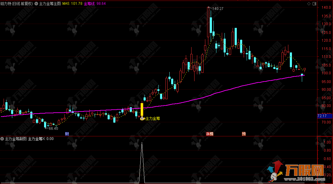 通达信【主力金筹】主副选指标 捕捉股价在多头趋势中的强势爆发点