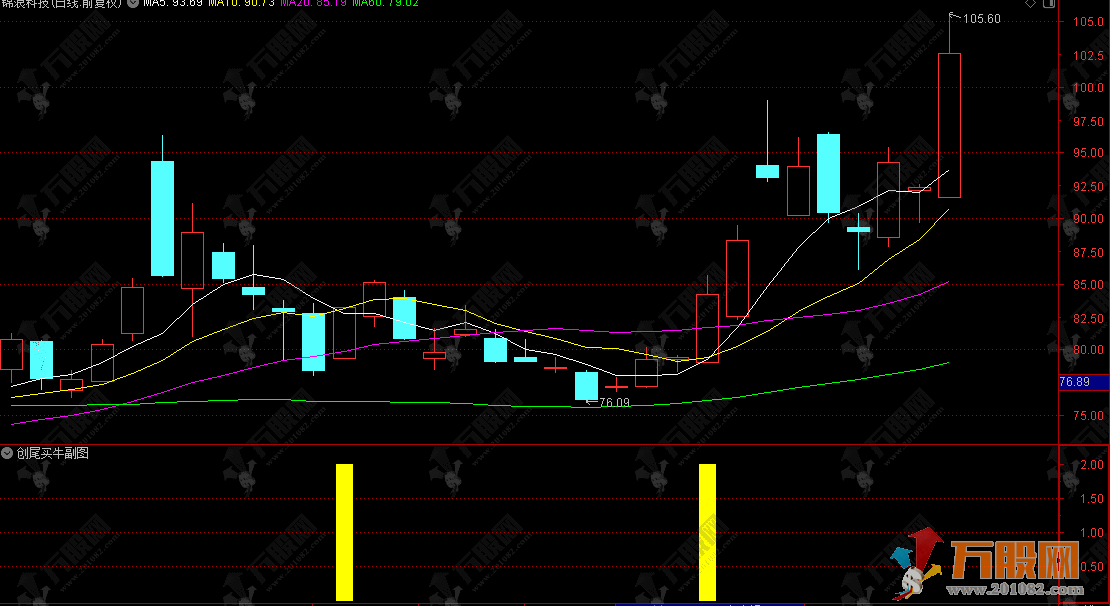 通达信【创尾买牛】副选指标，尾盘抓短线机会，创业板专属无未来函数