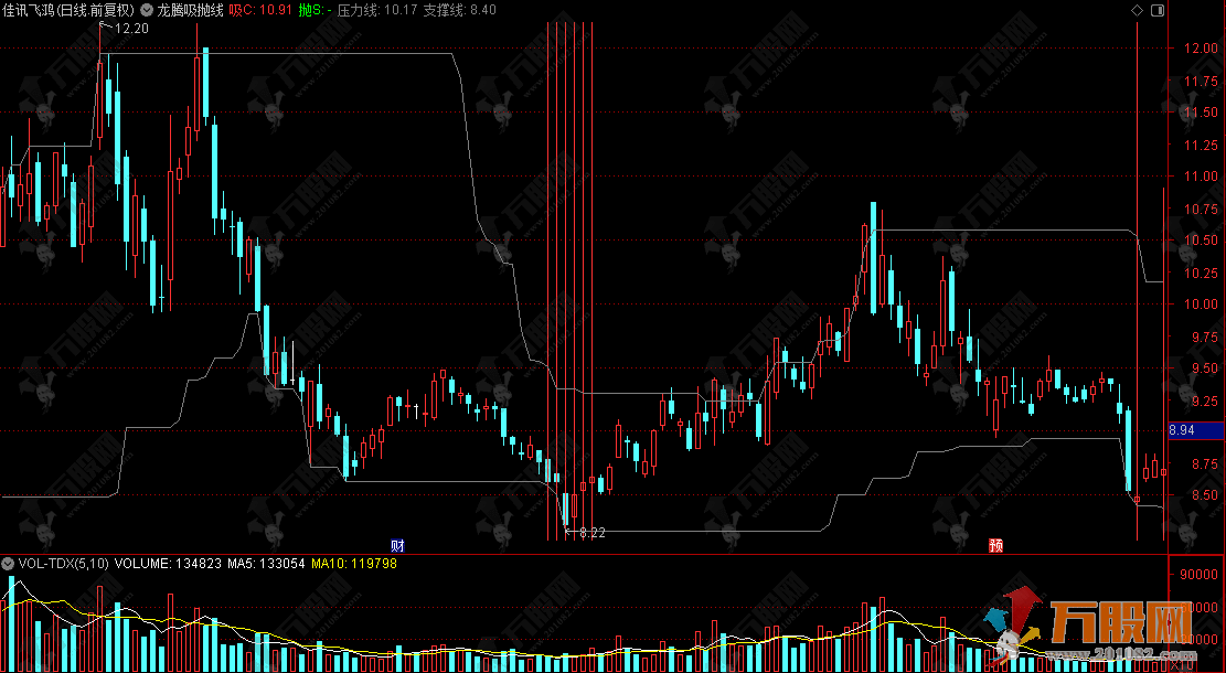 通达信【龙腾吸抛线】主图，智擒主力捕捉高低点的黄金交易信号