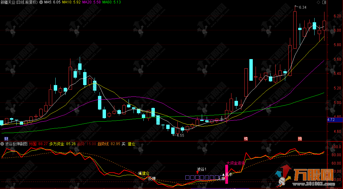 通达信【波谷反弹】副选指标，捕捉大资金进场 把握波谷反弹机会