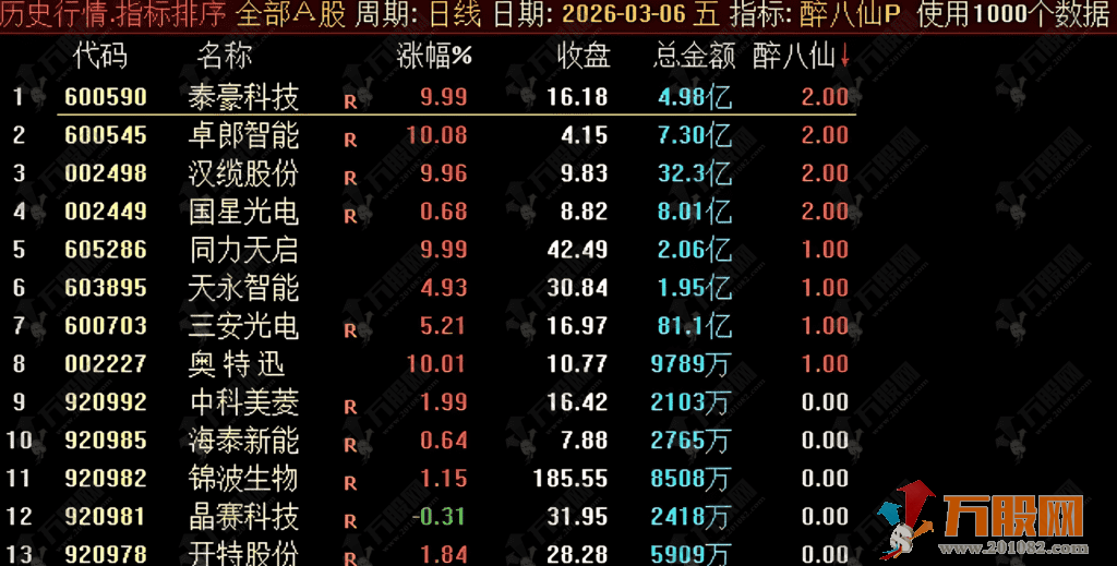 通达信【醉八仙】早竞价排序选指标，早盘抓强一键排序