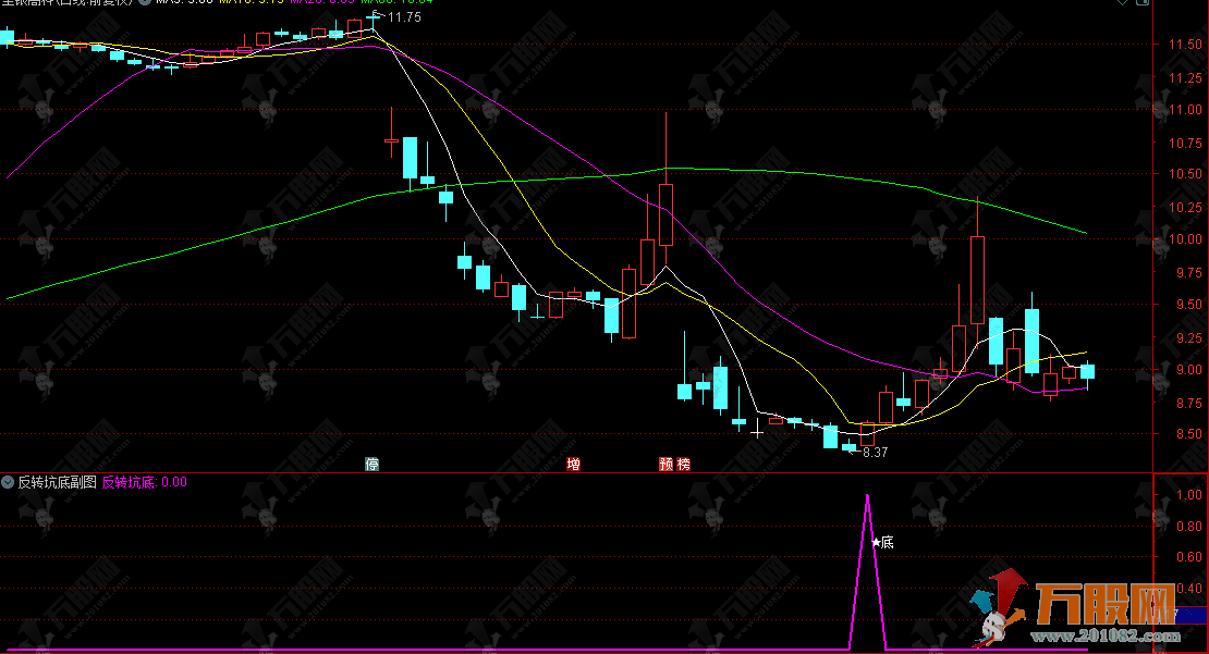 通达信【反转坑底】副选指标，信号不漂移，捕捉底部反转行情