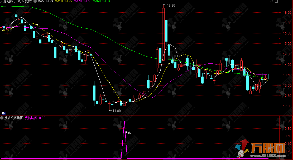 通达信【反转坑底】副选指标，信号不漂移，捕捉底部反转行情