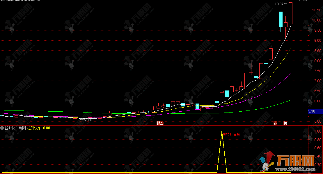 通达信【拉升快车】副选指标，低位放量突破，捕捉强势拉升行情