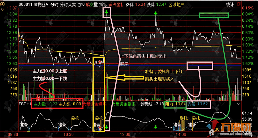 通达信【分时习卖T加0】准确率很高的分时T＋0主副图指标