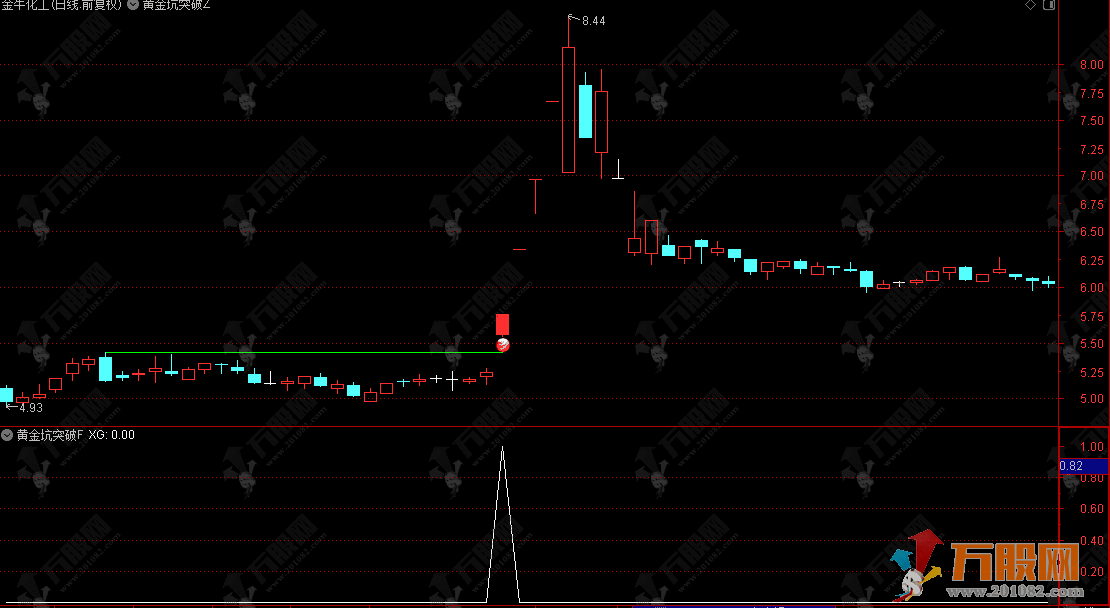 通达信【黄金坑突破】主副选指标，高量后挖坑再突破，捕捉牛股启动