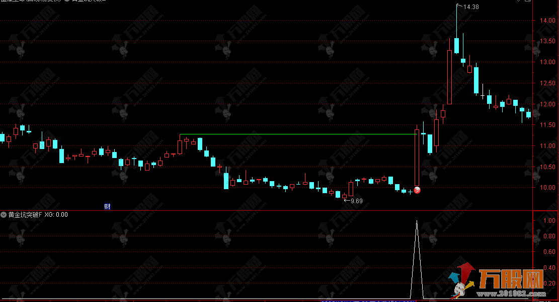 通达信【黄金坑突破】主副选指标，高量后挖坑再突破，捕捉牛股启动