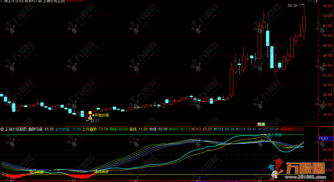 通达信【正确抄底】主副选指标，精准捕捉“黄金坑”快速解锁正确的抄底姿势 ...