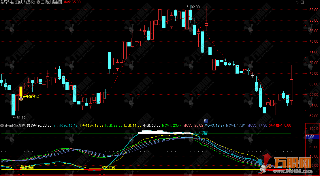 通达信【正确抄底】主副选指标，精准捕捉“黄金坑”快速解锁正确的抄底姿势 ...
