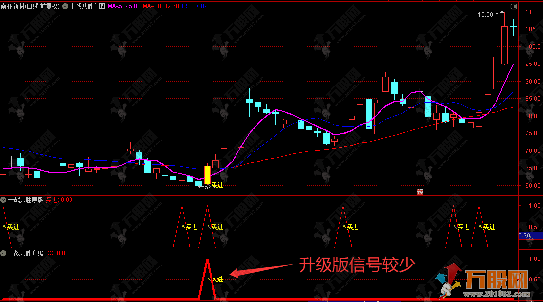 通达信【十战八胜】主副选指标，原版+升级版右侧起涨突破，优化后胜率极高 ...