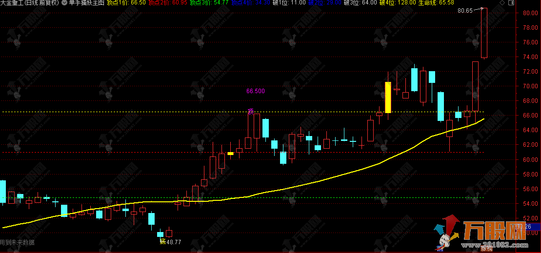 通达信【单手擒妖】主图指标，短线强中选强公式 ，用于回测研究