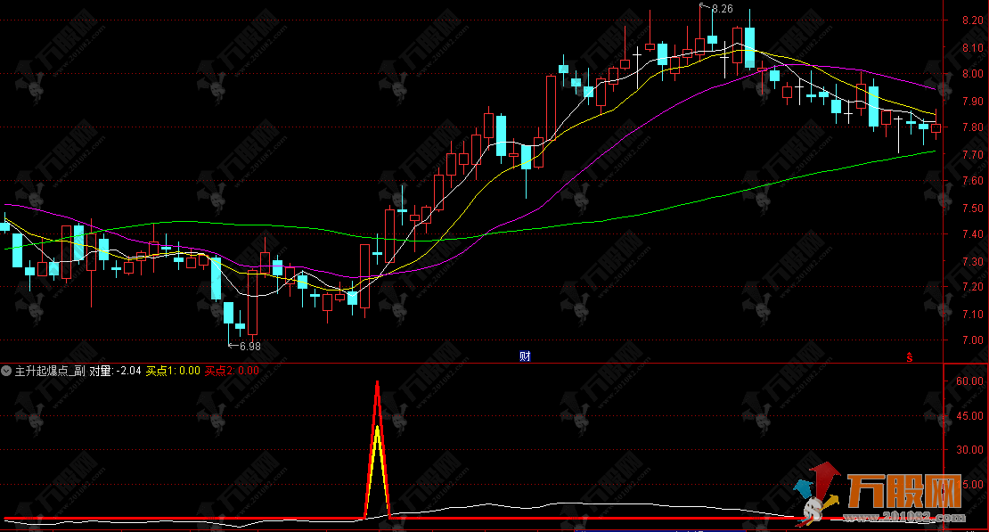通达信【主升起爆点】副选指标 跟随主力进场 捕捉趋势启动信号