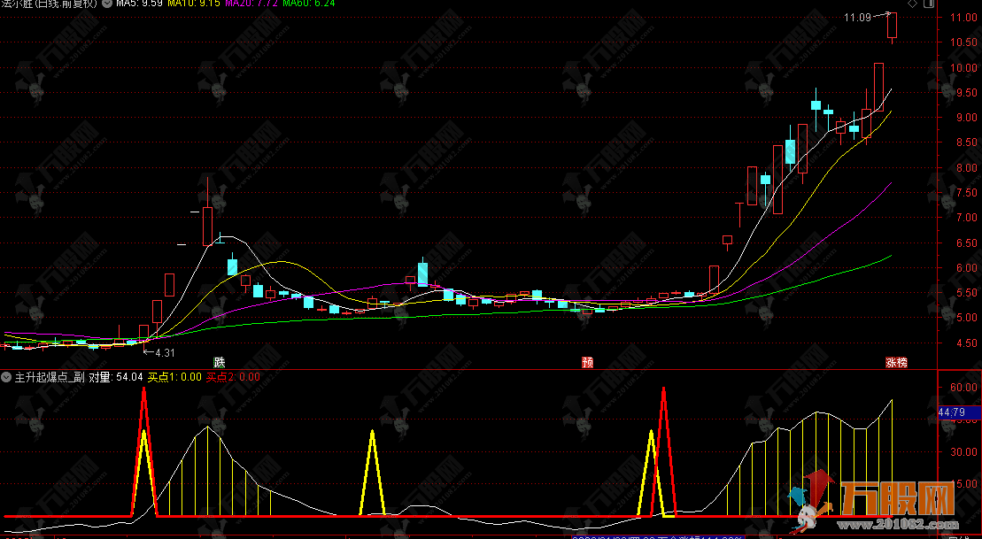 通达信【主升起爆点】副选指标 跟随主力进场 捕捉趋势启动信号