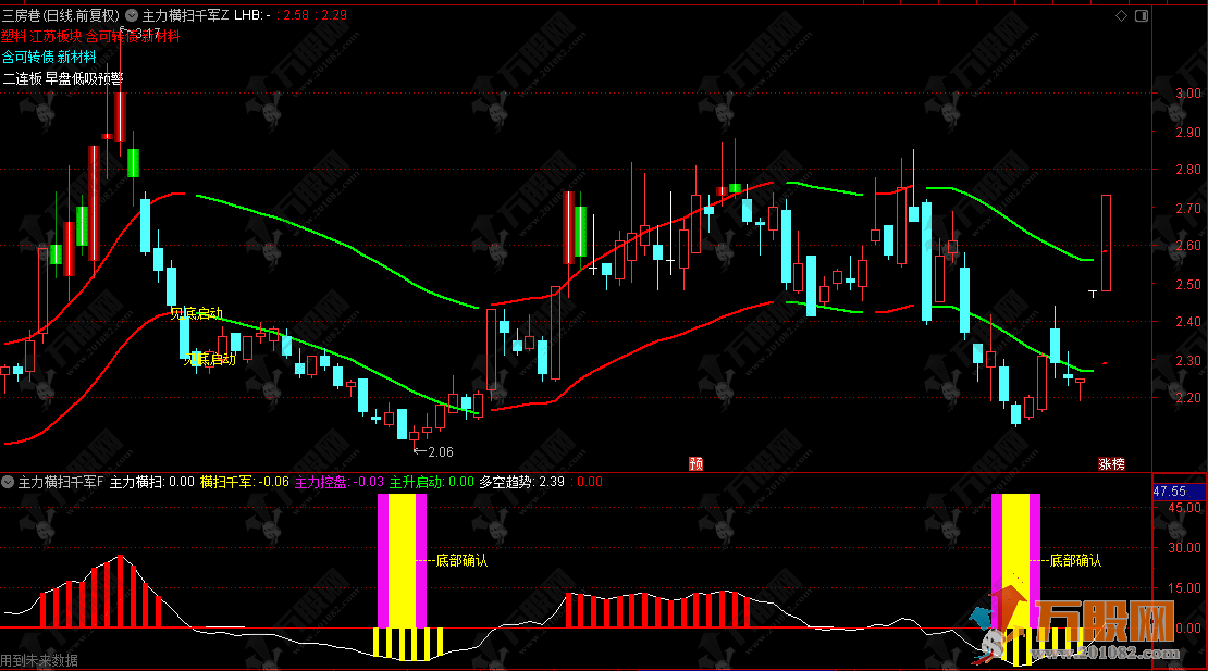 通达信【主力横扫千军】主副选指标，底部确认信号与主图双红上升趋势共振代表主升浪启动，抄底就在此刻！ ...