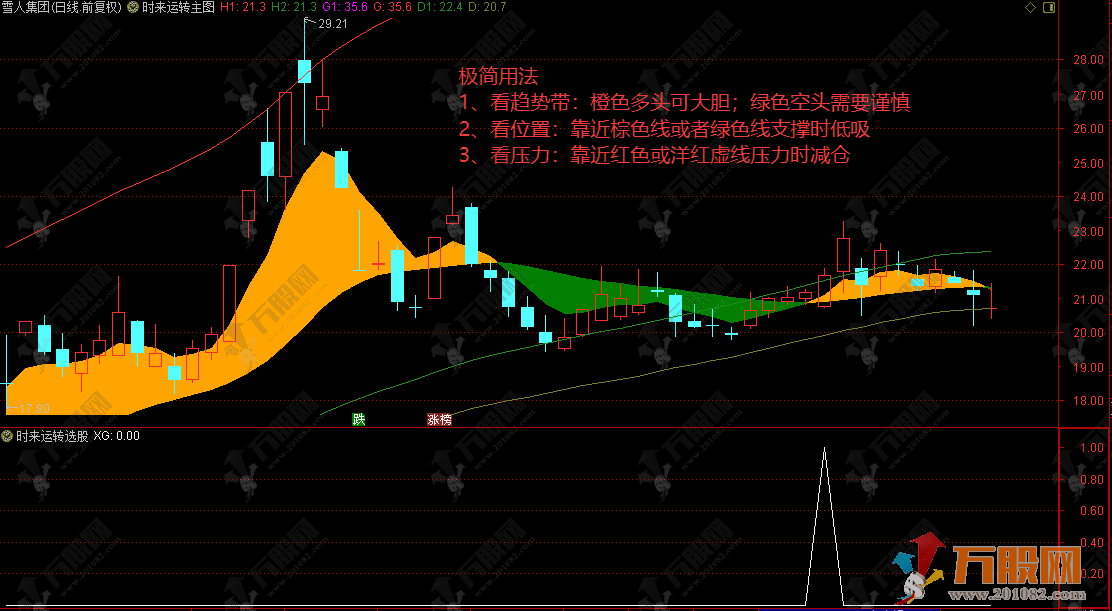 通达信【时来运转】主选指标，趋势可视化，持股观望、低吸减仓简单执行