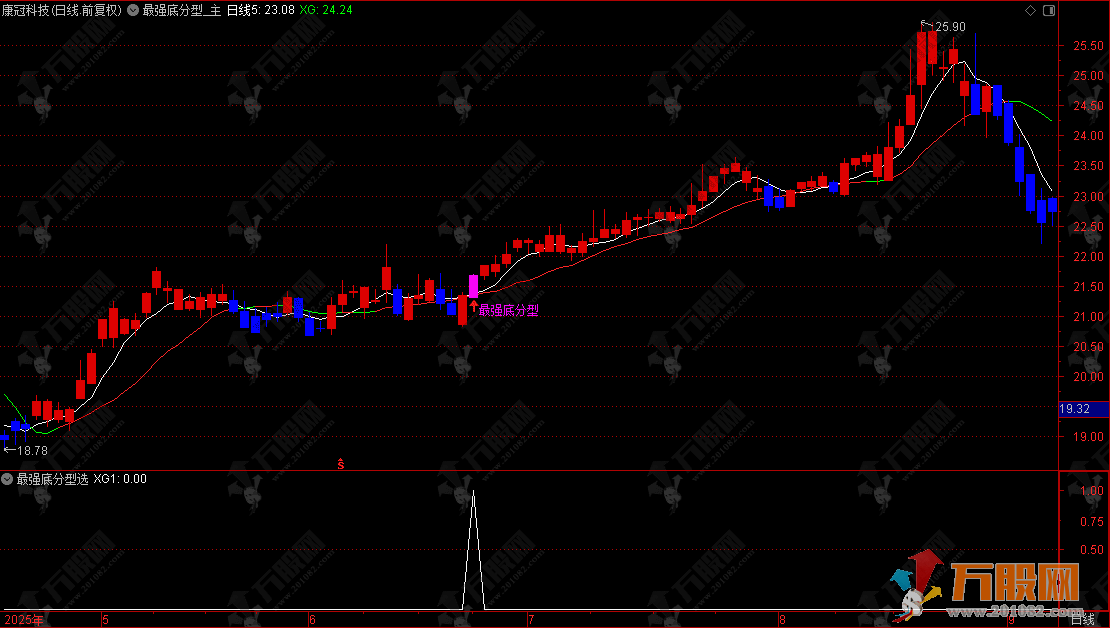 通达信【最强底分型】主选指标，宇宙级底分型，实战胜率 80%