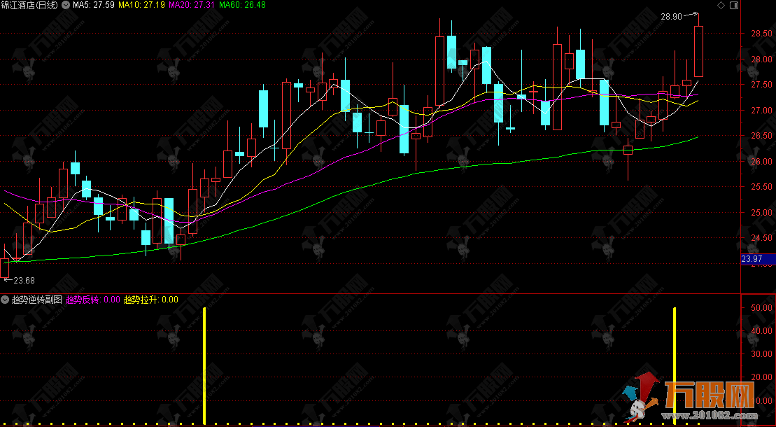 通达信【趋势逆转】副选指标，趋势逆转现信号，稳健波段好操作