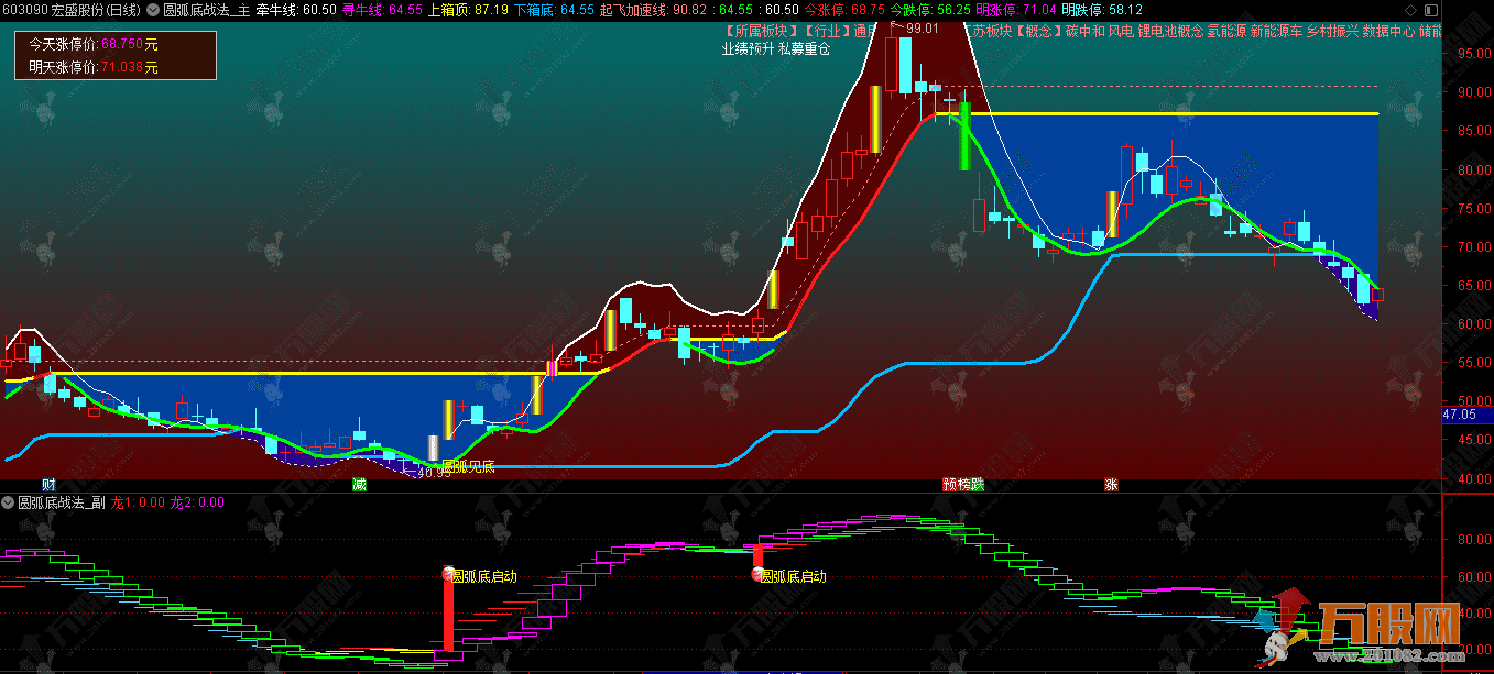 通达信【圆弧底战法】主副选指标，揭秘倍量突破与牵牛线共振的抄底神器