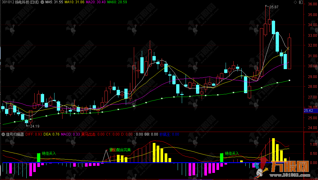 通达信【信号扫描器】副图，深度解析组合共振决策辅助工 具提升股票交易成功率 ...