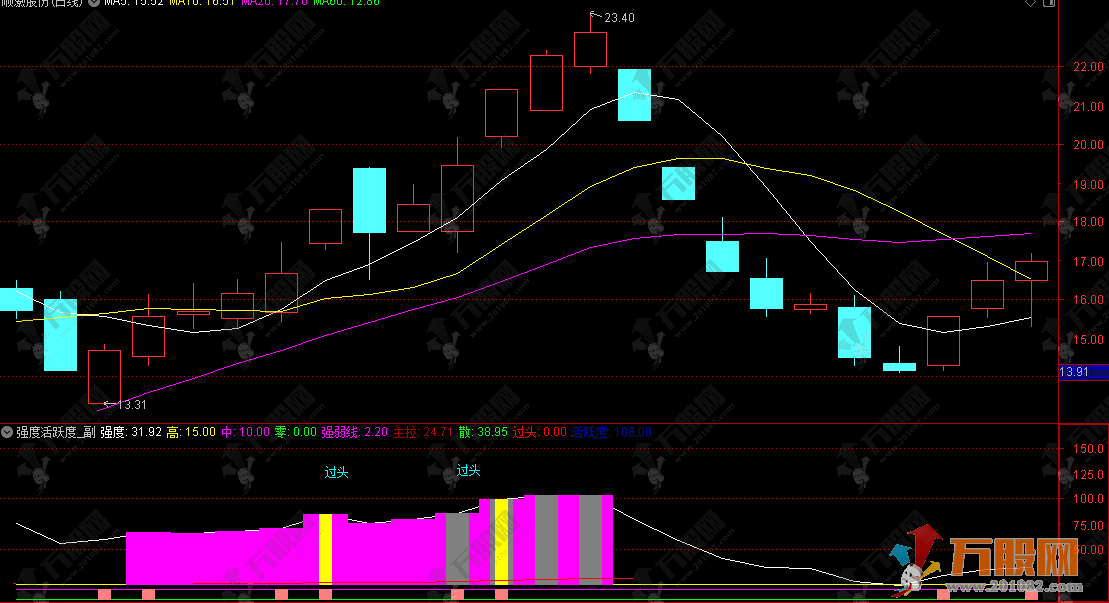 通达信【强度活跃度】副图 判断个股趋势强度 捕捉主升浪启动及关键突破机会 ...