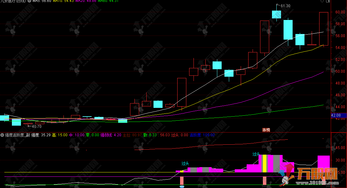 通达信【强度活跃度】副图 判断个股趋势强度 捕捉主升浪启动及关键突破机会 ...